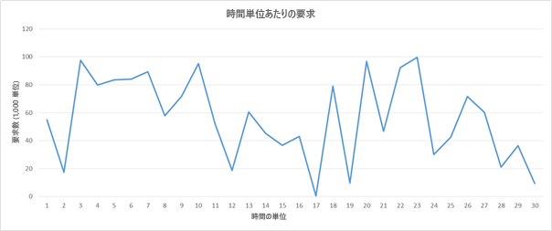 要求ロード パターンのサンプル。