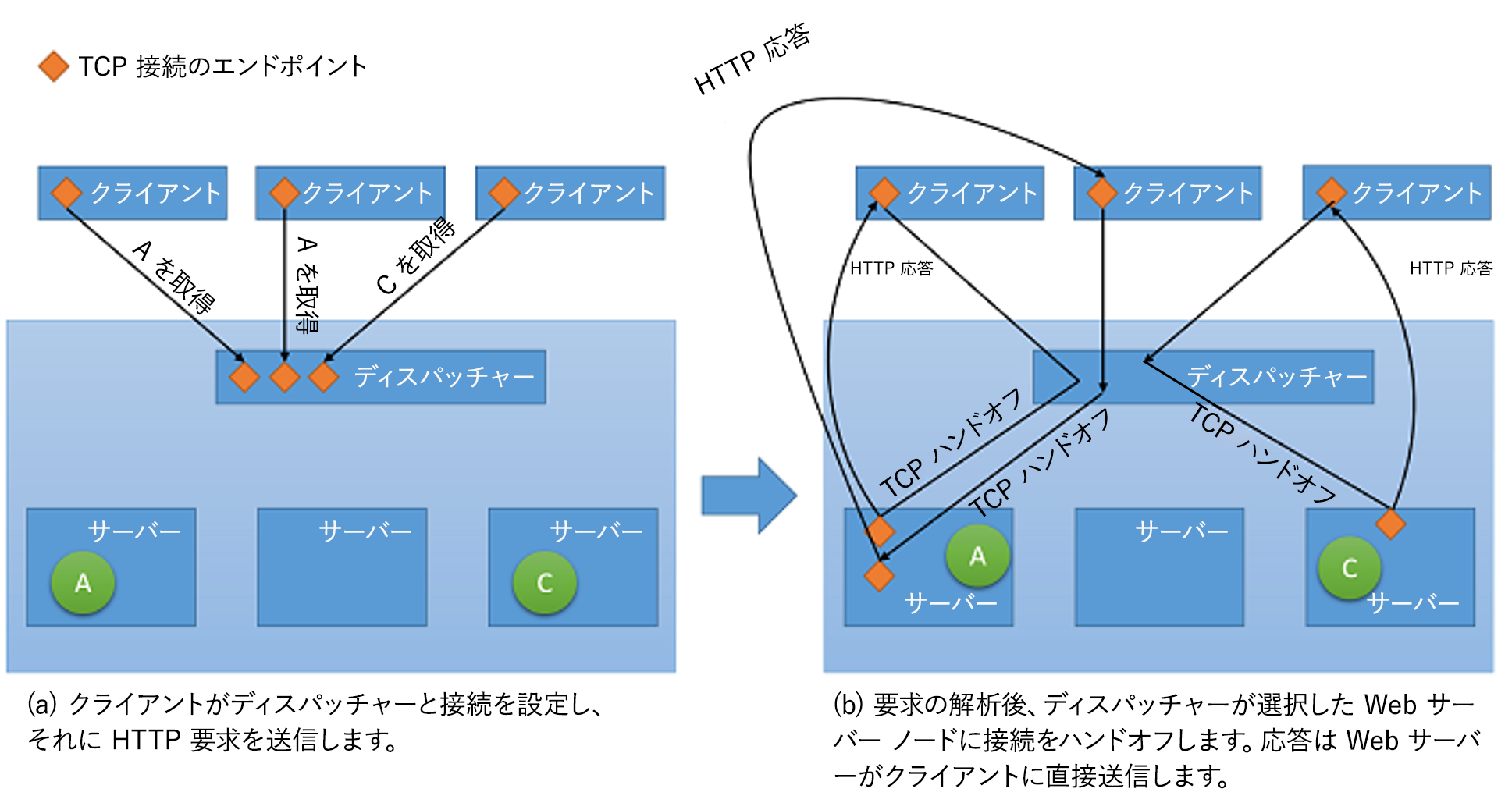 ディスパッチャーからバックエンド サーバーへの TCP ハンドオフのメカニズム。