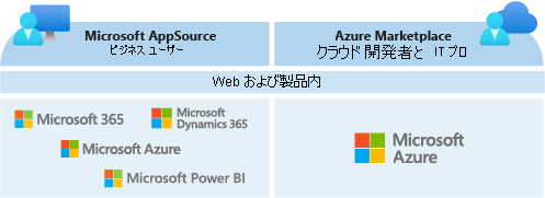 2 つのネットショップコマーシャル マーケットプレース ネットショップを対象者によって比較した図。