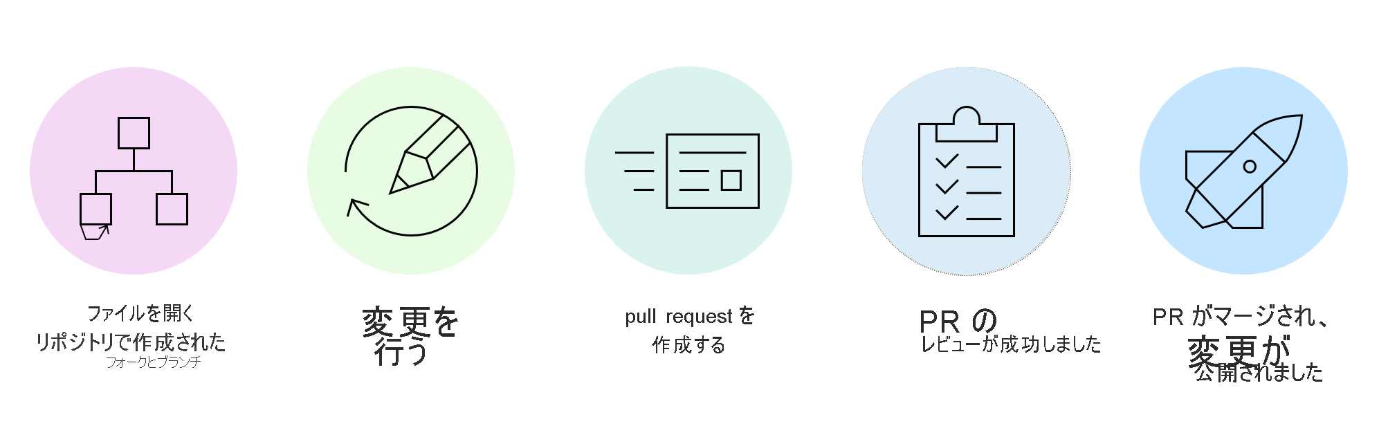 Diagram of the contribution process for contributing to open source documentation on Microsoft Learn.