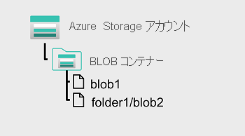 フラット型名前空間を使う BLOB ストアの図。