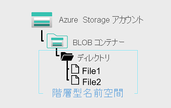 階層型名前空間を使う BLOB ストアの図。