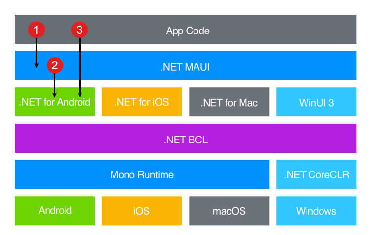 .NET MAUI テクノロジ スタックとプラットフォーム固有機能の実装方法の図。