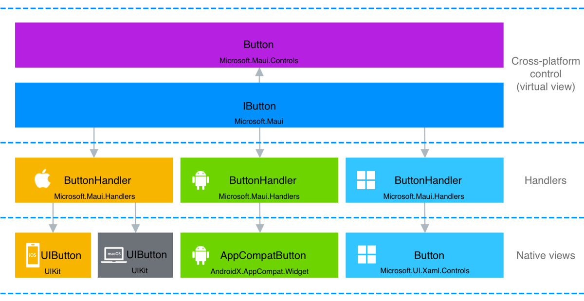 .NET MAUI で XAML コントロールをネイティブ コントロールにマッピングするしくみの図。各ネイティブ ハンドラーでも実装されるインターフェイスが .NET MAUI コントロールで実装されることがわかります。