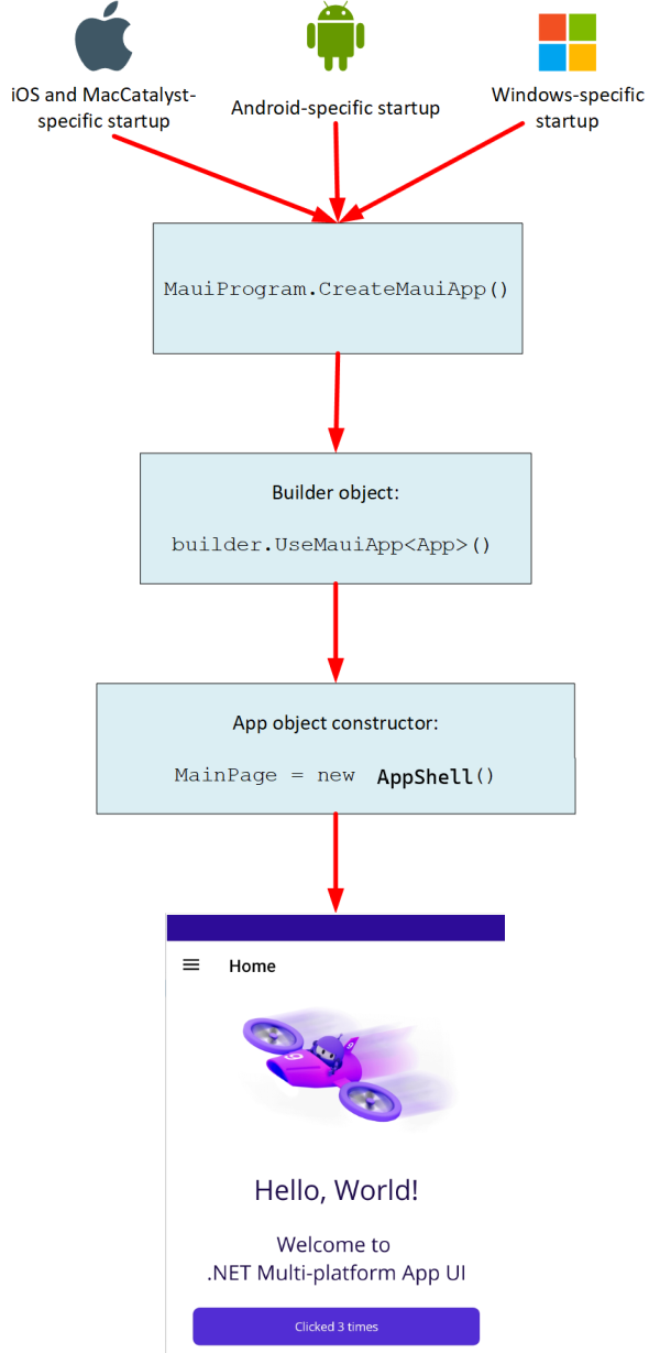 .NET MAUI アプリの起動時の制御フローの図。ネイティブ固有のスタートアップから、MAUI アプリの作成関数に、最後にアプリ オブジェクト コンストラクターにフローします。