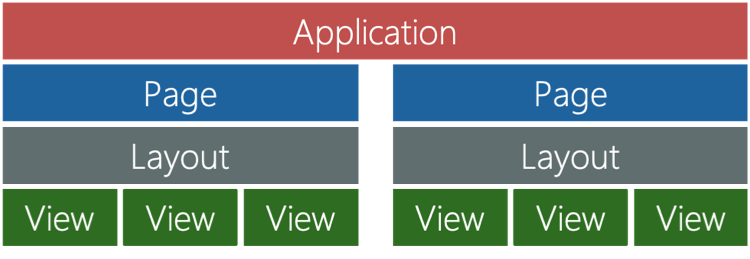 一般的な .NET MAUI アプリケーションの概要構造の図。