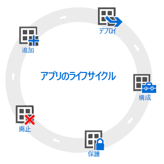 Microsoft Intune のアプリ管理ライフサイクル。