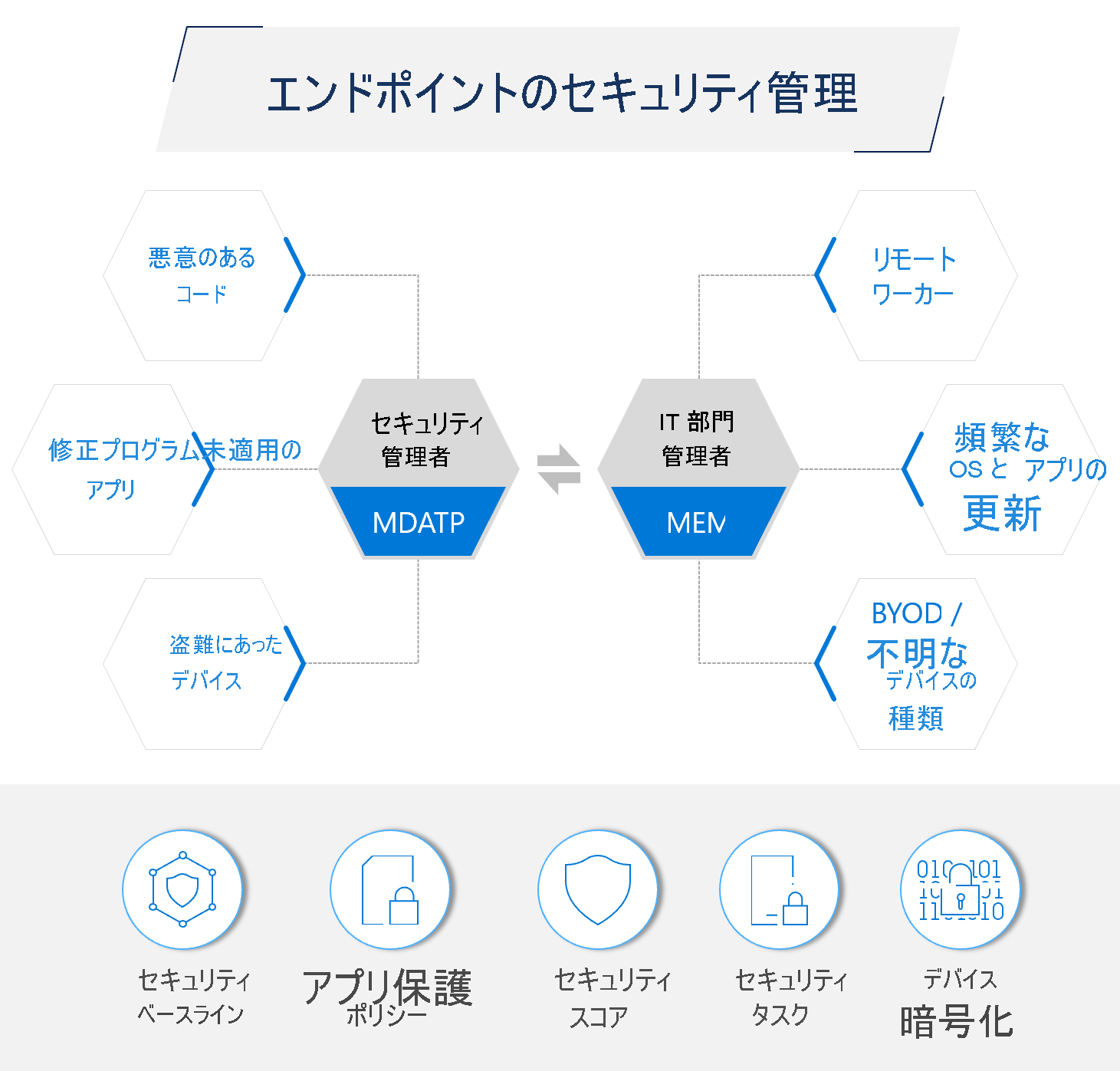 Diagram of endpoint security management.