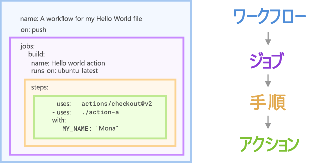 ジョブ、ステップ、およびアクション コンポーネントを示す GitHub Actions ワークフロー ファイルのスクリーンショット。