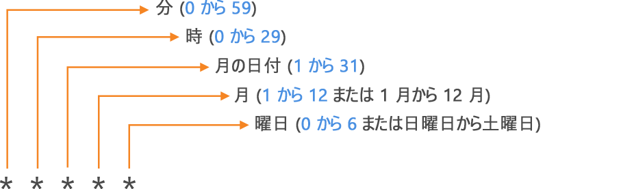 ワークフロー ファイルでイベントをスケジュールするための 5 つの単位時間フィールドの画像。