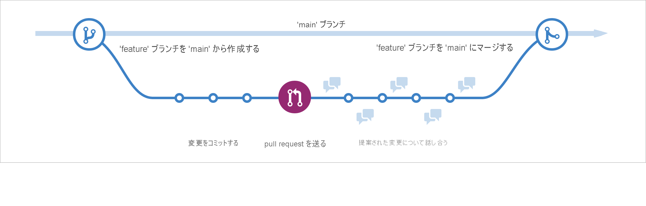 GitHub フローの視覚的な表現を示すスクリーンショット。新しいブランチ、コミット、pull request、その順序でのメインへの変更のマージを含む行形式になっています。