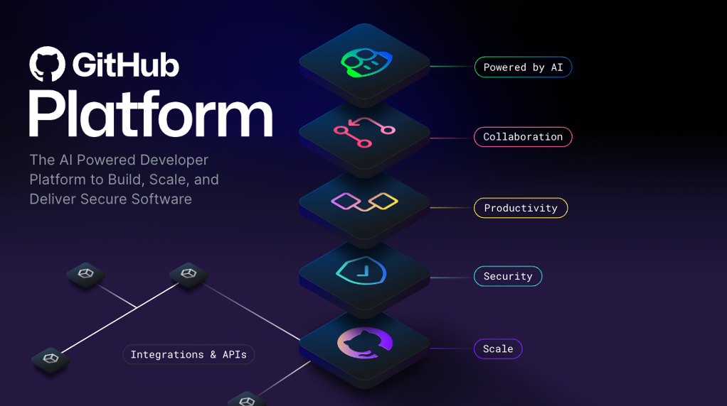 GitHub プラットフォームの概念図。上から下に、AI、コラボレーション、生産性、セキュリティ、スケールのレイヤーがあります。