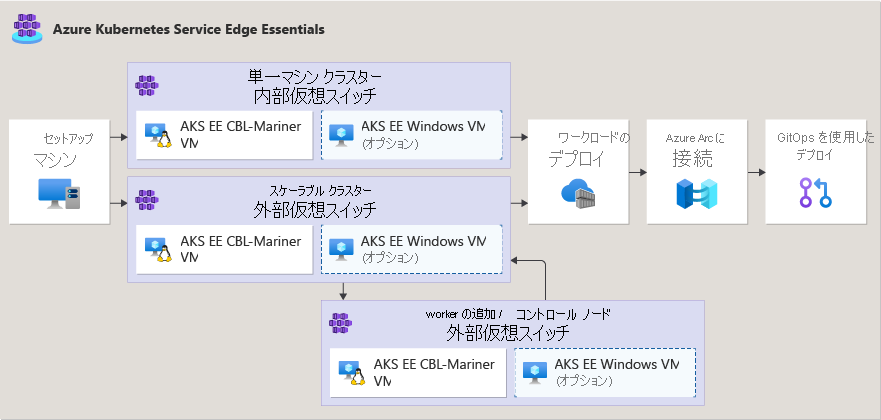 Diagram showing AKS Edge Essentials deployment scenarios.