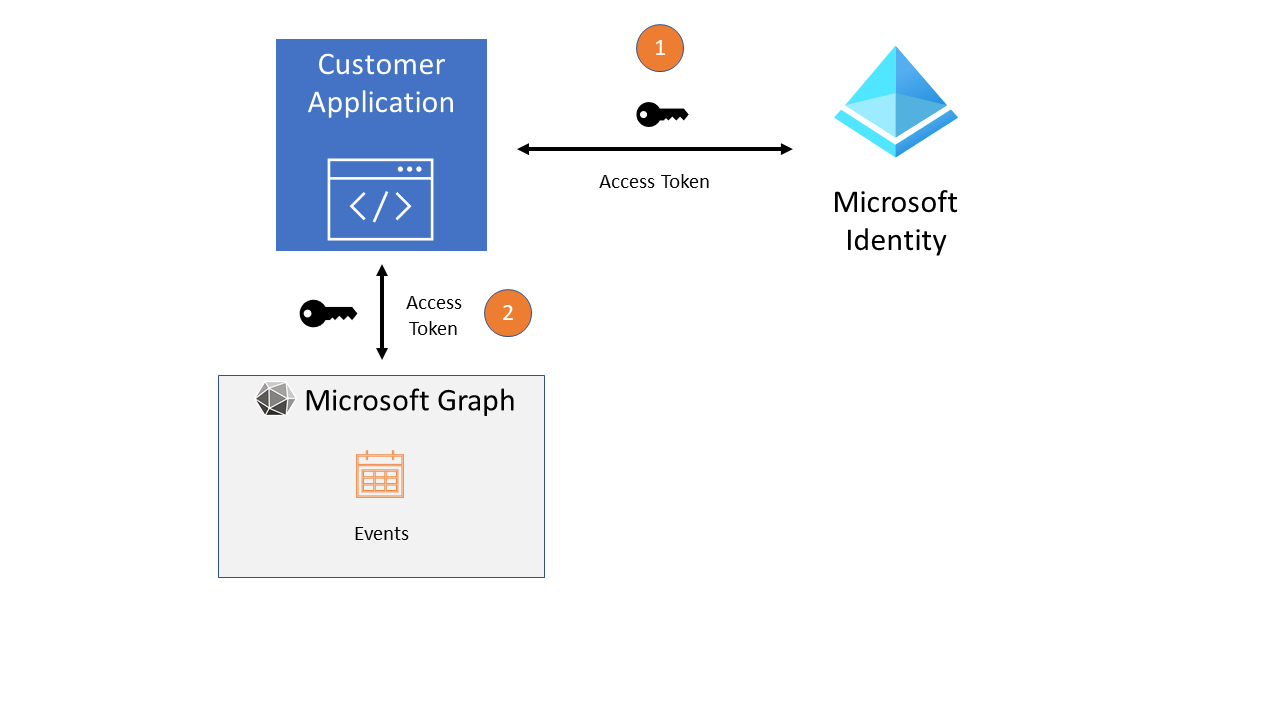 Microsoft Graph のイベントへのアクセス フローを示す図