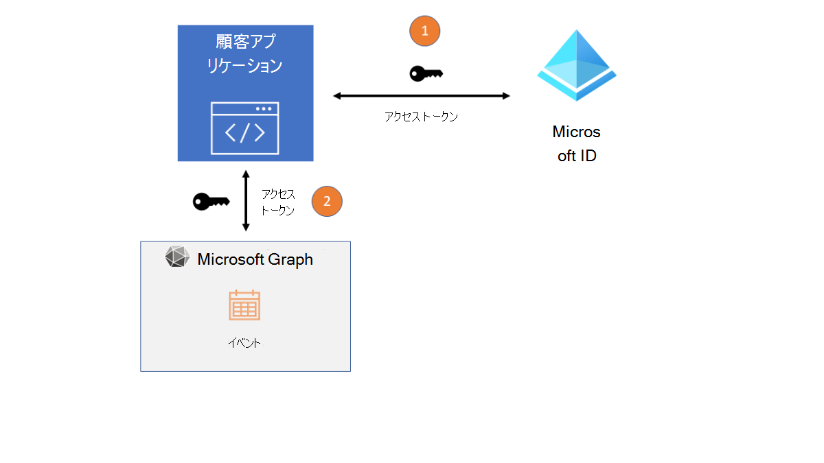 Microsoft Graph のイベントへのアクセス フローを示す図