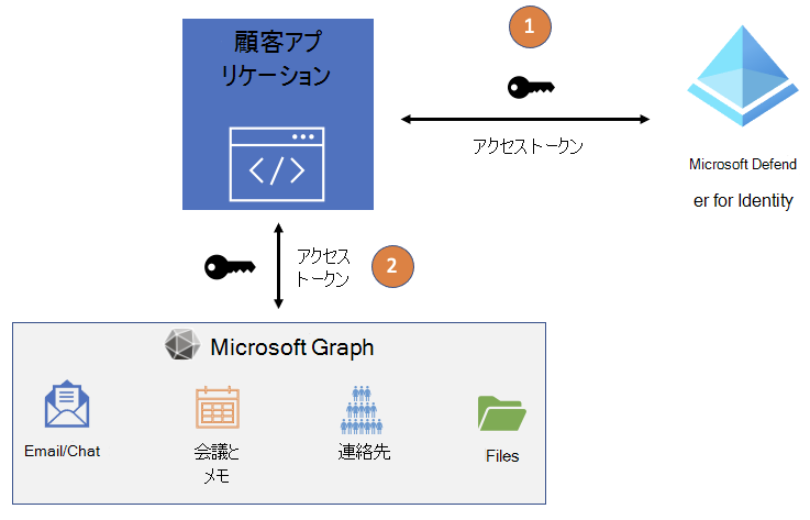 Microsoft Entra ID と Microsoft Graph の間のアプリケーション アクセス トークン フローを示す図。