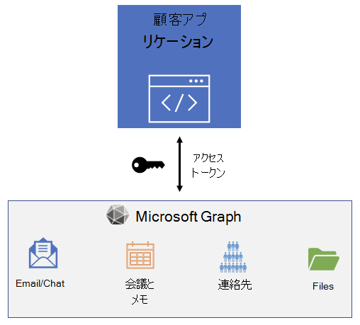 アクセス トークンを使用して Microsoft Graph を呼び出すアプリケーションを示す図。