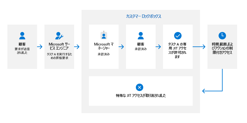 カスタマー ロックボックスのワークフロー図、説明はこちら