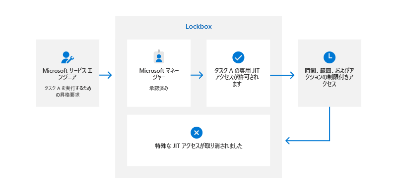 Microsoft エンジニアのロックボックスのワークフロー図、説明はこちら