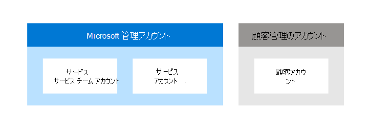 アカウントの管理における共有責任の視覚的表現。2 つのアカウントの種類: サービス チーム アカウントとサービス アカウントは、Microsoft によって管理されます。顧客アカウントは、顧客によって管理されます。