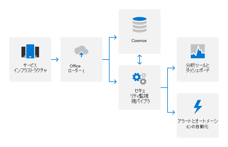 サービス インフラストラクチャからオフィス データ ローダーへのデータ フローを示した図です。このデータは、cosmos とセキュリティ監視パイプラインに分割され、その間を流れ、セキュリティ監視パイプラインからのデータはその後、分析ツール ダッシュボードに流され、そして警報音と自動化に流されます。