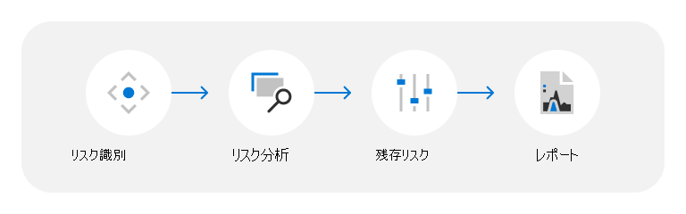 リスク識別、リスク分析、リスク分類、レポートから始まる脅威、脆弱性、リスク評価プロセスの図。