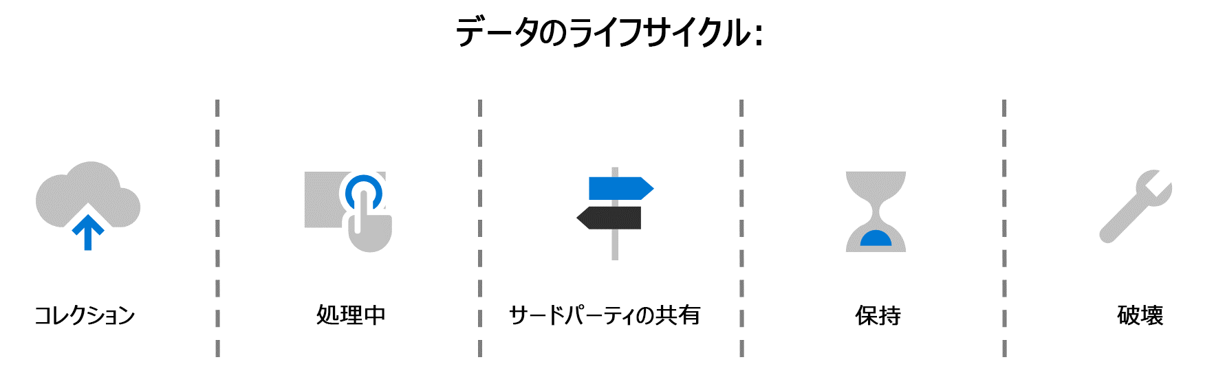 データ ライフサイクル ワークフロー - コレクション、処理、第三者共有、アイテム保持、および破壊から始まります。