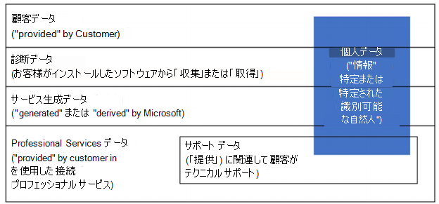 個人データを表示するインフォグラフィックは、顧客データ、診断データ、サービスが生成したデータ、プロフェッショナル サービス データ、サポート データなど、あらゆる種類のデータにあります。