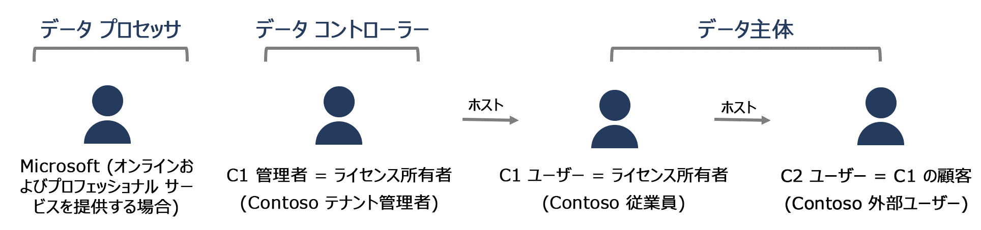 オンラインおよびプロフェッショナル サービスを提供する際、データ プロセッサは microsoft です。データ コントローラーは C1 管理者 (ライセンス所有者) です。たとえば、Contoso テナント管理者です。C1 ユーザーと C2 ユーザーの両方をデータ主体にすることができます。C1 ユーザーの例は contoso employee で、C2 ユーザーの例は contoso external users.