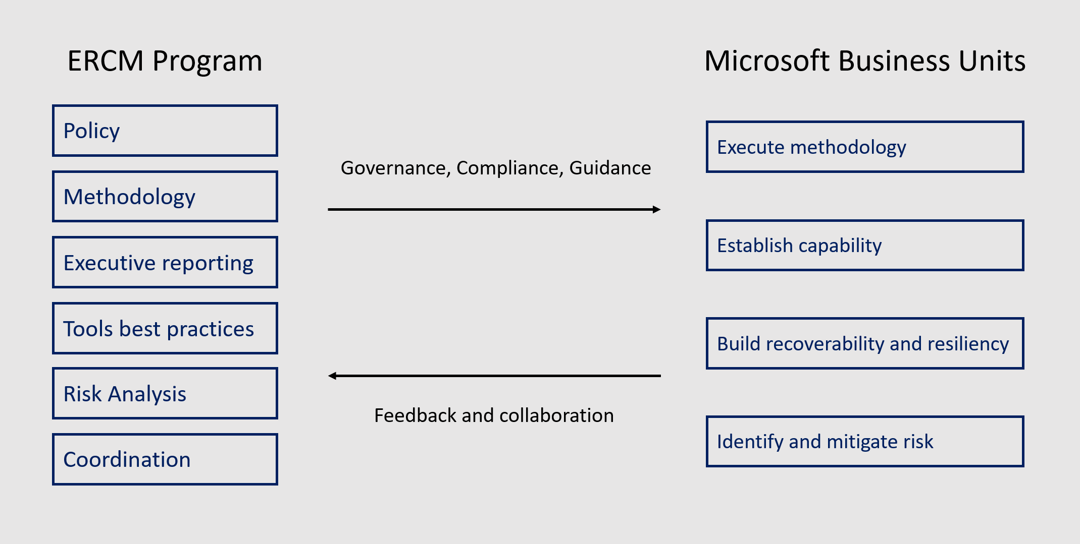 ERCM プログラムが Microsoft Business Units でどのように動作するかを示す図。ERCM プログラムは、ガバナンス、コンプライアンス、ガイダンスを担当します。Microsoft Business Units は、ERCM の手法とポリシーに従い、さまざまな側面で ERCM プログラムと共同作業する責任を負います。