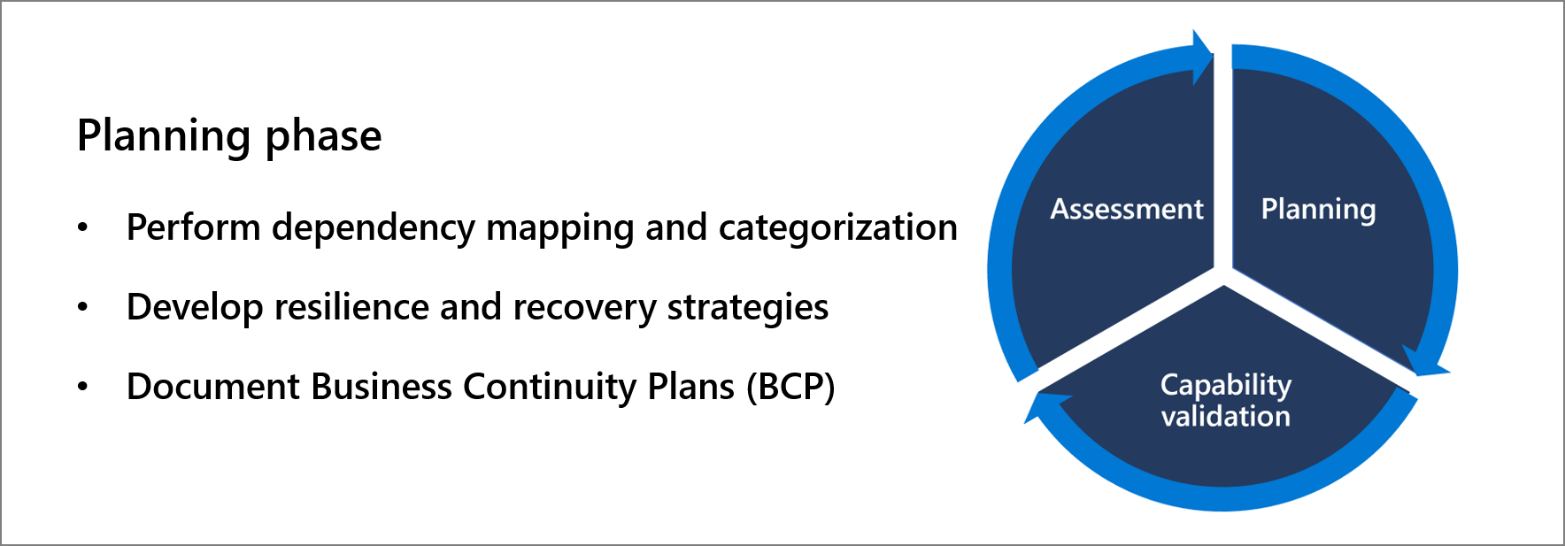 計画フェーズ: - 依存関係のマッピングと分類を実行し、- 回復力と回復戦略を開発し、- ビジネス継続性計画を文書化します