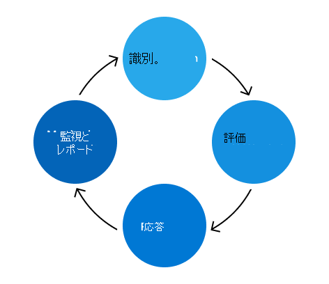 リスクの特定、評価、対応、および監視と報告の継続的なプロセスを示す図。