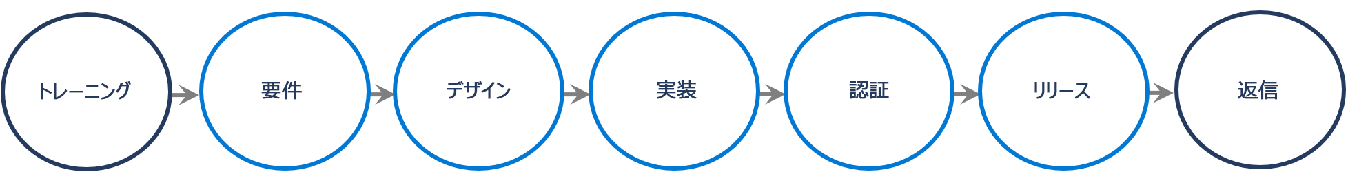 研修、要件、設計、実装、確認、リリース、応答を始めとする SDL のプロセス フロー。