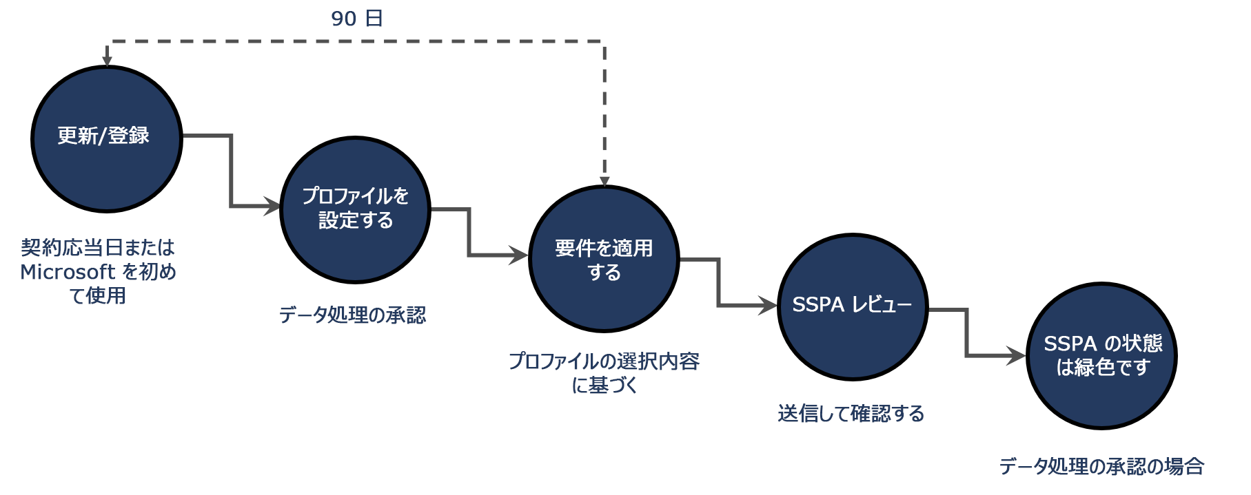 以下で説明する SSPA 登録プロセスの詳細を示すワークフロー。