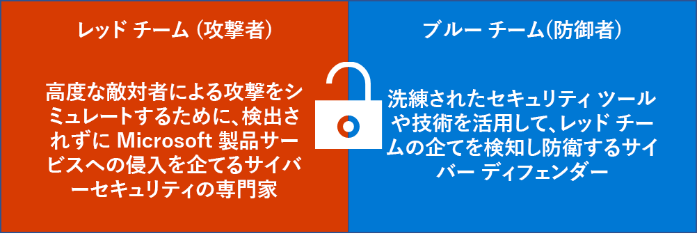 レッド チームとブルー チームの定義が記載された 2 つのボックスがあります。レッド チーム: 高度な敵対者による攻撃をシミュレートするために、検出されずに弊社製品サービスへの侵入を企てるサイバーセキュリティの専門家。ブルー チーム: 洗練されたセキュリティ ツールや技術を駆使して、レッド チームの企てを検知し防衛するサイバー ディフェンダー