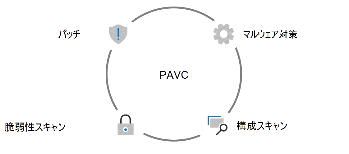 中央にあるロックの画像によって結ばれた 4 つの象限のボックス。それぞれの象限には、PAVC の構成要素 (Patching / パッチング、Anti-malware / マルウェア対策、Vulnerability / 脆弱性、Configuration / 構成 ) が一つずつ入っています。