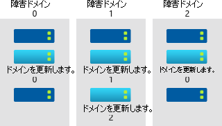 可用性セット内の障害ドメインと更新ドメインを示す図。