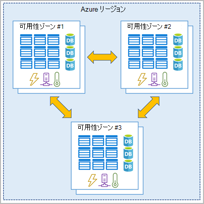 3 つの異なる可用性ゾーンを示す図。