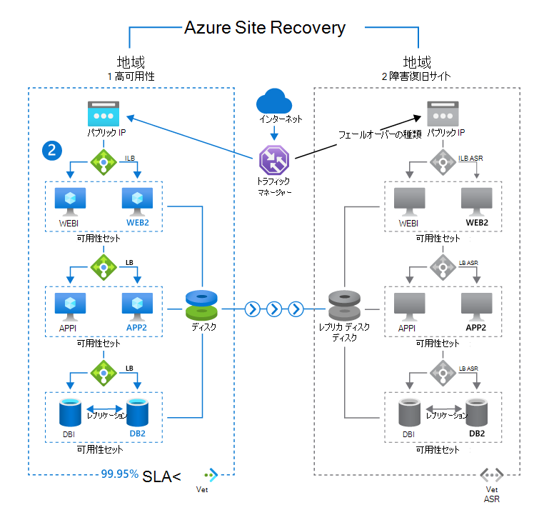 2 つの異なるリージョンにわたる Azure Site Recovery を示す図。