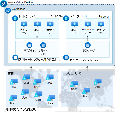 ワークスペース、ホスト プール、およびアプリケーション グループの関係を示す図。