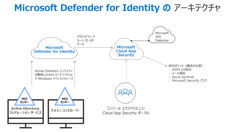 Microsoft Defender for Identity のアーキテクチャ