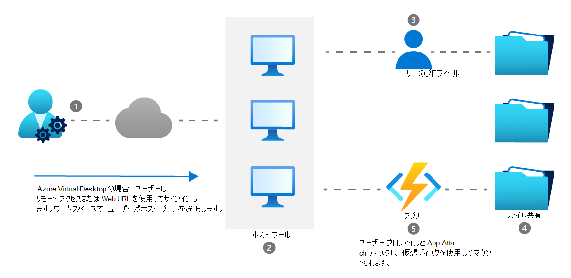 MSIX アプリ アタッチのしくみのダイアグラム。