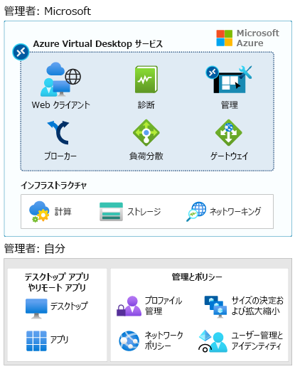 Microsoft が管理するものと、自分で管理するものを示す図。