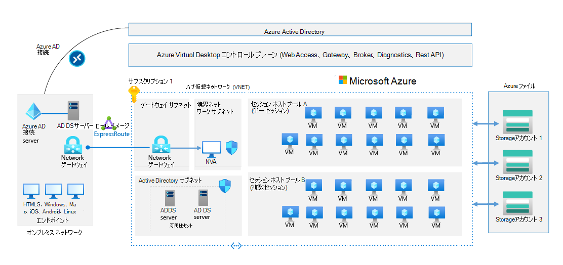 Microsoft Entra D S、Microsoft Entra Connect 経由の Microsoft Entra ID への同期、ネットワーク ゲートウェイで構成される Azure Virtual Desktop デプロイ。