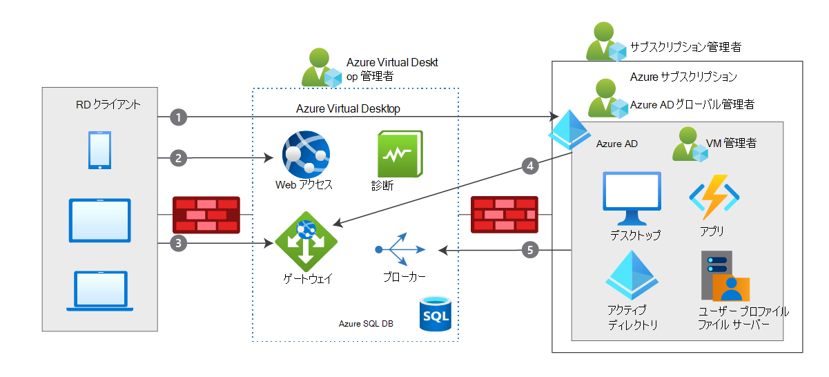 アクセス要求とその結果の 5 段階のデータ フローを含む Azure Virtual Desktop アーキテクチャの図。