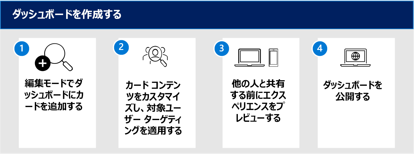 ダッシュボード カードを作成するワークフローの図。