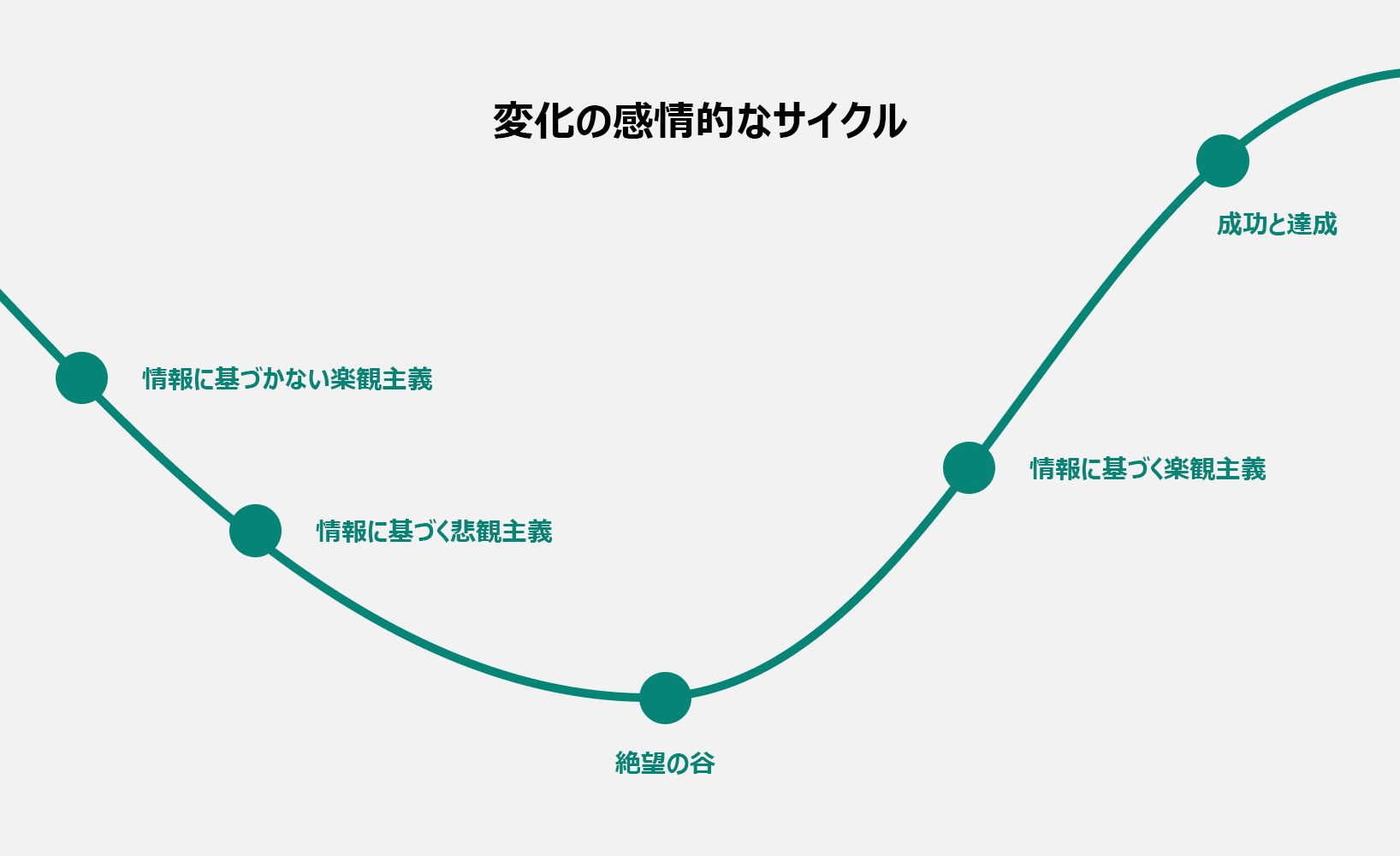 変化の感情サイクルを示す図。