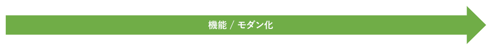 機能とモダン化