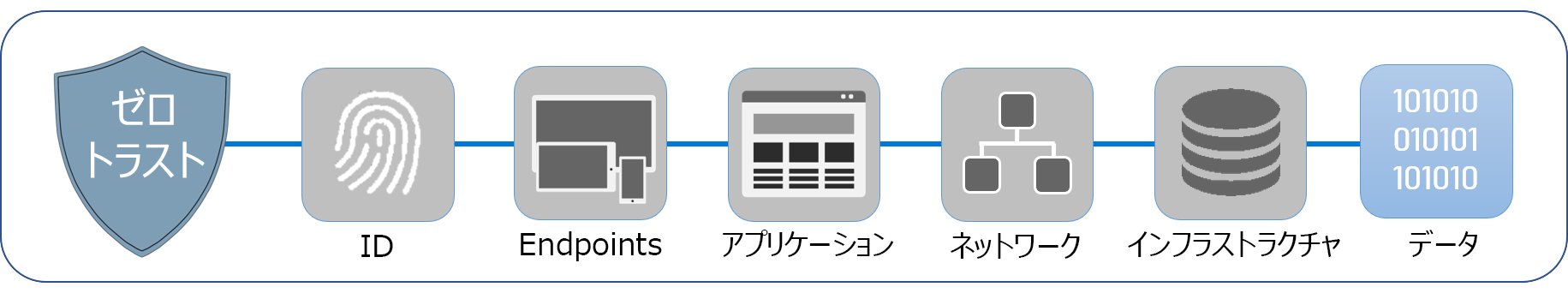 ID、エンドポイント、アプリケーション、ネットワーク、インフラストラクチャ、およびデータというゼロ トラストを構成する 6 つの柱を示す図。データが強調表示されています。