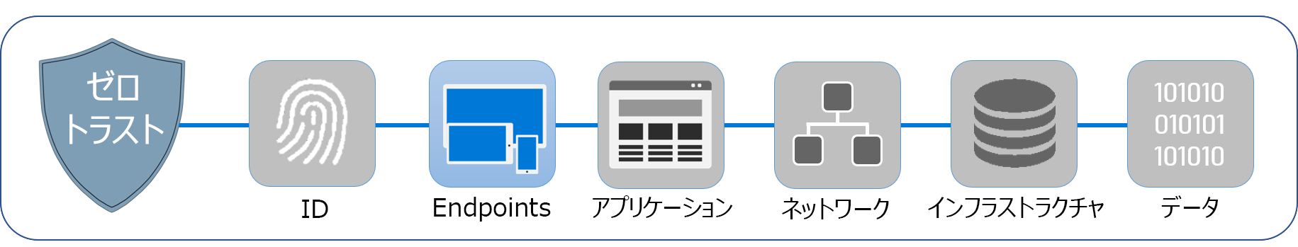 ゼロ トラストを構成する 6 つのレイヤーを示す図。エンドポイントが強調表示されます。